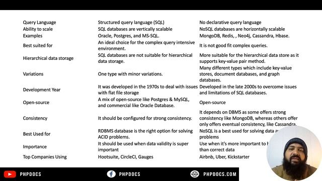 SQL vs NoSQL or MySQL vs MongoDB | PHPDocs | Tutorial смотреть онлайн