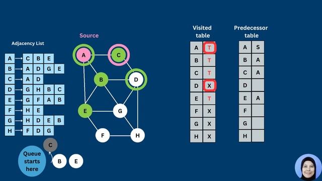 Graph traversal using Breadth First Search algorithm смотреть онлайн