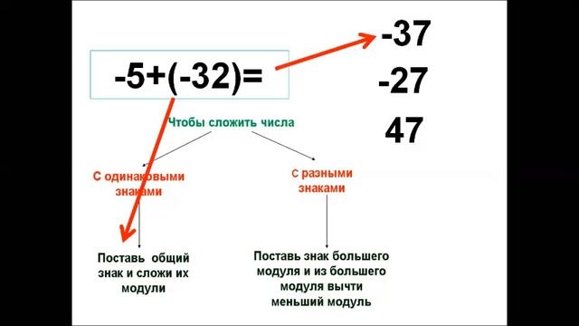 Сложение чисел с разными знаками. Математика 6 класс смотреть онлайн