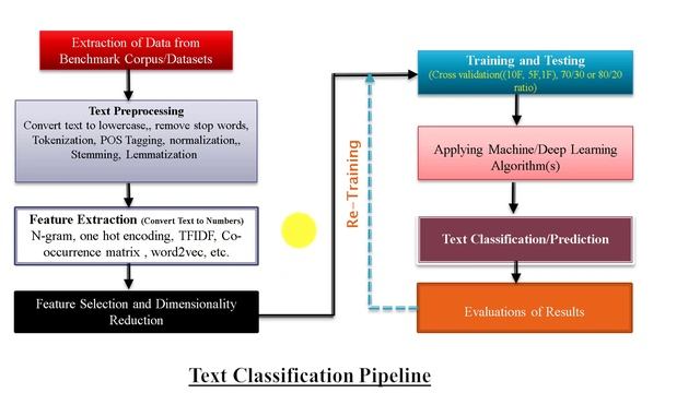NLP pipeline || Text Classification Pipeline /Workflow /Life cycle/ Block Diagram/ Flow Diagram смотреть онлайн