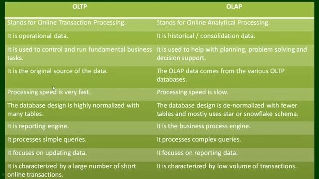 Introduction to OLTP and OLAP, Role of data warehouse in Business Intelligence смотреть онлайн