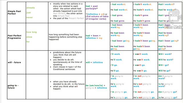 Complete Tense Table Present Simple Tense To Future Perfect Continuous Tense By Yogesh Kumar Sahu смотреть онлайн