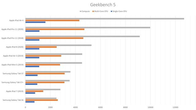 Comparison: Apple iPad Air 4 vs. iPad Pro (A14 vs A12Z) смотреть онлайн