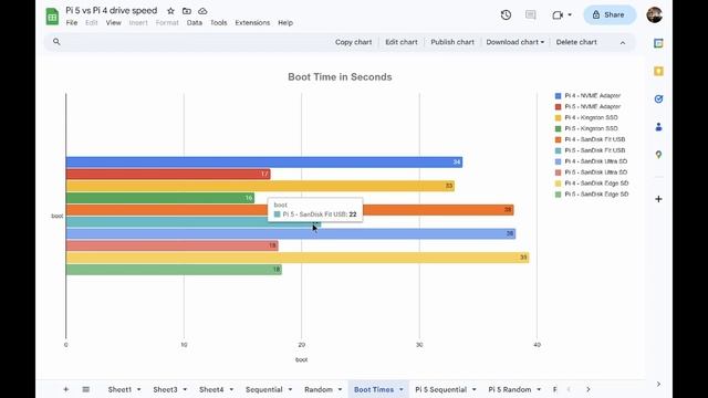 Pi 5 vs. Pi 4 Drive Speeds! смотреть онлайн