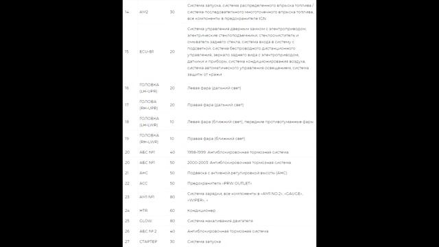 Предохранители и реле для Toyota Land Cruiser 100 / J100; 1998 / 1999 / 2000 / 2001 / 2002 / 2007 смотреть онлайн