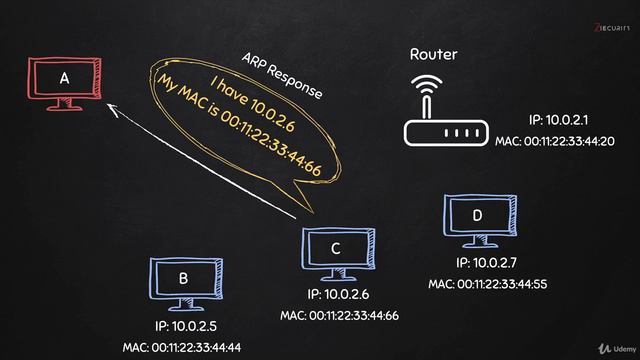 3. Что такое ARP, для чего он используется
