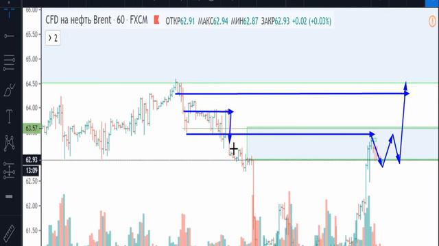 Нефть(Brent)-план на 05.12.2019 смотреть онлайн