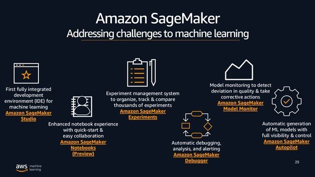 Сервисы машинного обучения и искуственного интеллекта в AWS.
