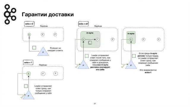 Лекция по основам Kafka + Java Producer/Consumer API смотреть онлайн