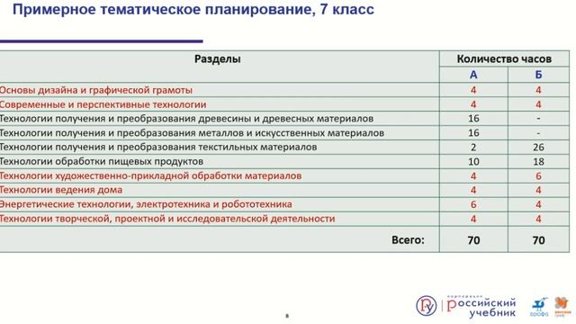 Пилотирование УМК по технологии 7 класса