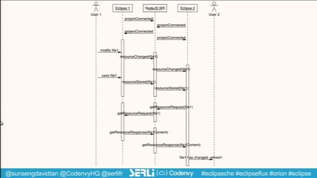Pair programming session with Eclipse Che, Eclipse IDE, Eclipse Orion, Eclipse Flux and Docker смотреть онлайн