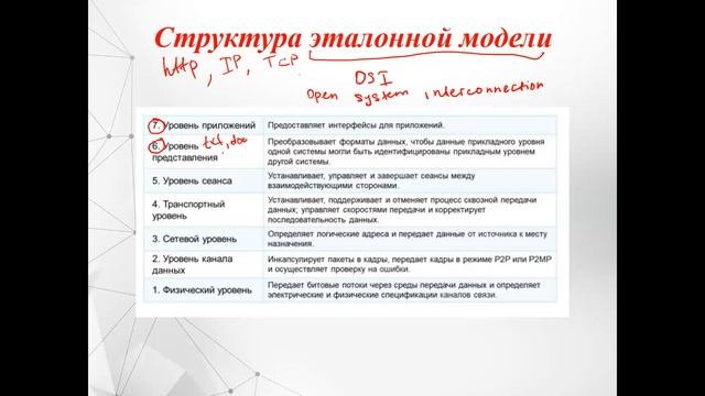 2 1 Эталонная модель OSI смотреть онлайн