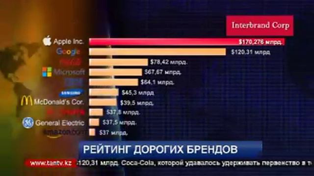 06 10 15 Казахстанские компании не вошли в список самых дорогих брендов смотреть онлайн