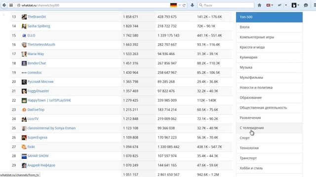 Рейтинг популярных YouTube каналов. Самые популярные  YouTube каналы.