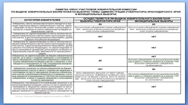 Организация голосования в день голосования 13 сентября 2020 года. смотреть онлайн