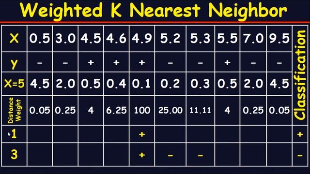 Weighted K Nearest Neighbor Solved Example In Machine Learning смотреть онлайн