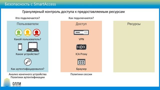 Citrix Virtual Apps and Desktops - беспроигрышное решение для безопасного удалённого доступа [2021] смотреть онлайн