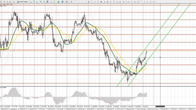 Европейская сессия 8 августа. Видео прогноз движения евро и фунта смотреть онлайн