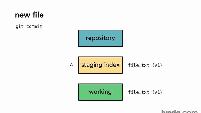 GIT - 13 - Концепция и архитектура git смотреть онлайн