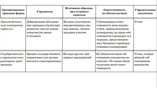 Организационно-правовые формы. Продолжение смотреть онлайн