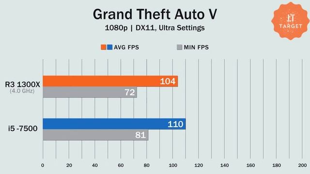 AMD Ryzen 3 1300X VS Intel Core i5 смотреть онлайн