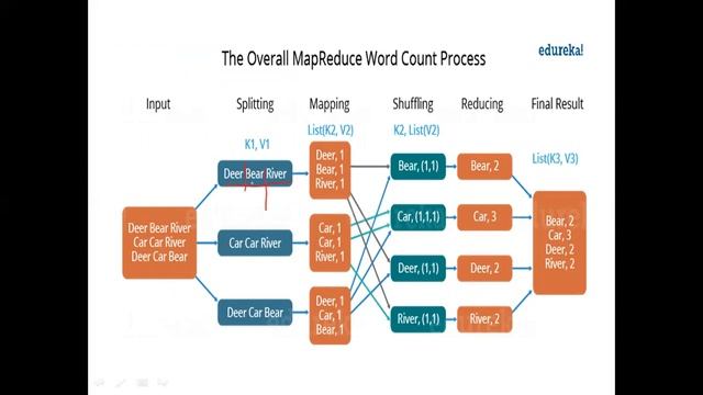 Mapper,Reducer,Driver code for Word Count Example смотреть онлайн