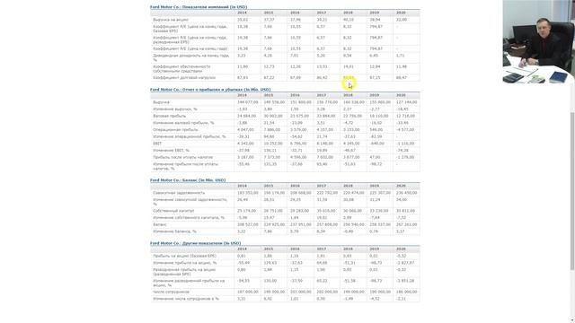 Ford Motor Company - фундаментальный и технический анализ акций