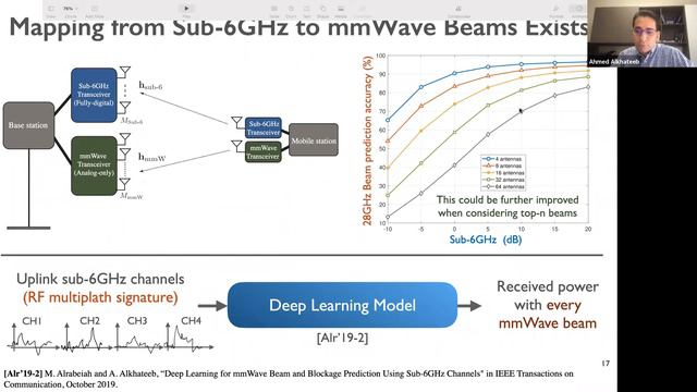 Wireless ML Seminar - Deep Learning for MIMO Systems in 5G and Beyond смотреть онлайн