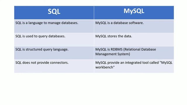 SQL vs MySQL | Difference between sql and mysql database смотреть онлайн