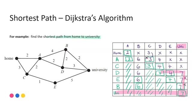 Shortest Paths (Dijkstra's algorithm) смотреть онлайн