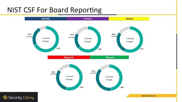 The NIST Cyber Security Framework смотреть онлайн