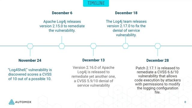 Webinar: Apache Log4j and the Log4Shell Vulnerability смотреть онлайн