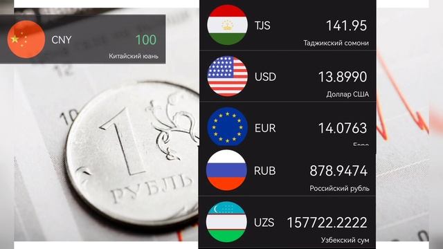 Курс валюты на сегодня 7.11.2022. Доллар, евро, рубль, юань, сомони, сум. смотреть онлайн