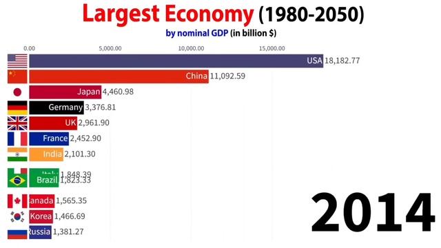 ВВП СТРАН МИРА 1950 - 2050 ГОД смотреть онлайн