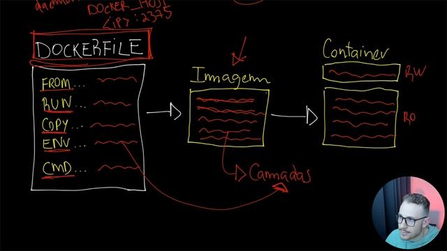 TUDO O QUE VOCÊ PRECISA SABER PARA COMEÇAR COM DOCKER смотреть онлайн