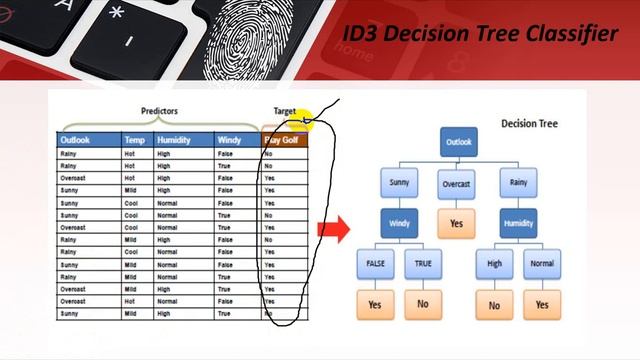 Tutorial 17: Decision Tree Classifier Part 1 | ID3 Decision Tree Classifier in machine learning смотреть онлайн