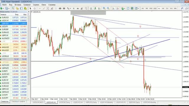 Ежедневный обзор финансовых рынков 16.03.2017. Торговля без индикаторов. смотреть онлайн