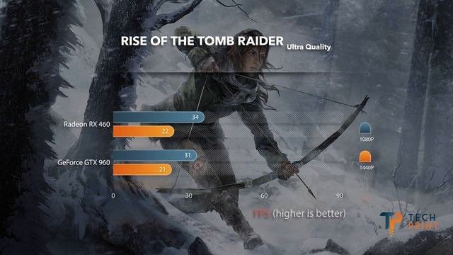 Radeon RX 460 Vs GeForce GTX 960 Detailed Comparison (1080P; 1440P)