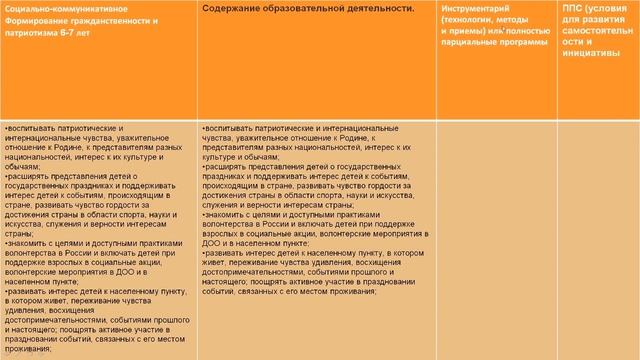 ФОП ДО. Рабочая программа воспитателя: формирование гражданственности и патриотизма у дошкольников смотреть онлайн