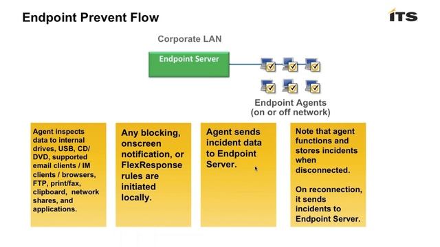 So you bought the full suite of Symantec DLP, now what? смотреть онлайн
