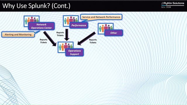 Introduction To Splunk