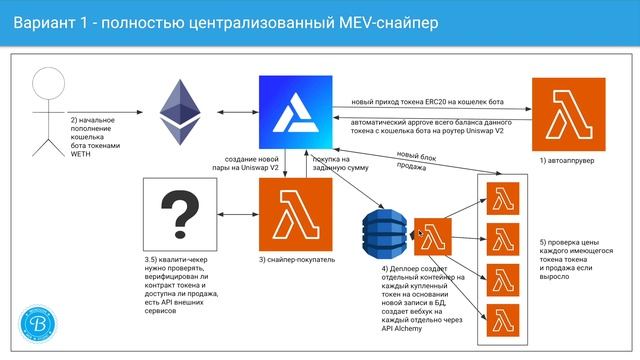 Serverless - подход к архитектуре MEV-бота для Ethereum и Uniswap V2 смотреть онлайн