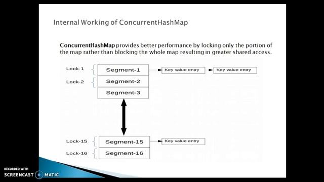 ConcurrentHashMap internal working in java | ConcurrentHashMap internal implementation in java смотреть онлайн