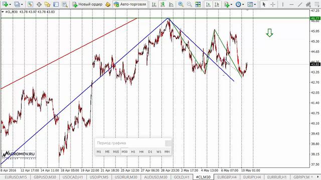 Сделка форекс. Пример сделки на нефти WTI смотреть онлайн