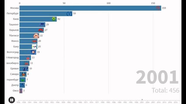 Города СТРАН СНГ по количеству СТАНЦИЙ МЕТРО смотреть онлайн