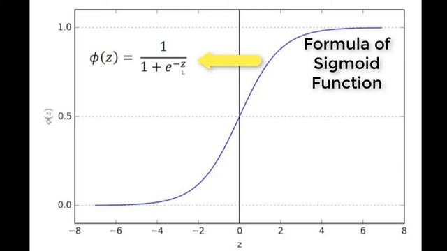 What is Sigmoid function in Machine Learning?| AI HINDI SHOW| смотреть онлайн