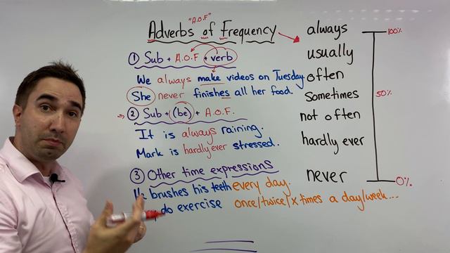 Adverbs of Frequency - Easy English Grammar Explanation смотреть онлайн