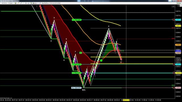 Supply Zone Test Wave Trading On Gold Futures; SchoolOfTrade.com смотреть онлайн