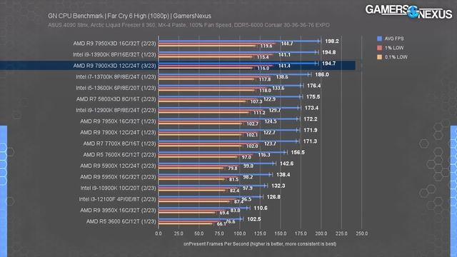 AMD Ryzen 9 7900X3D CPU Review & Benchmarks: Spoiled by the 5800X3D смотреть онлайн
