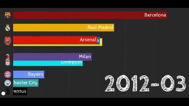 TOP 10 EUROPEAN FOOTBALL CLUBS BY POPULARITY 2004 - 2019 TREND BAR CHART RACE смотреть онлайн